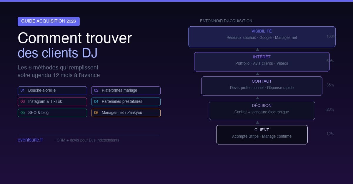 Comment trouver des clients DJ en 2026 — entonnoir d'acquisition avec les 6 canaux qui fonctionnent pour les DJs indépendants