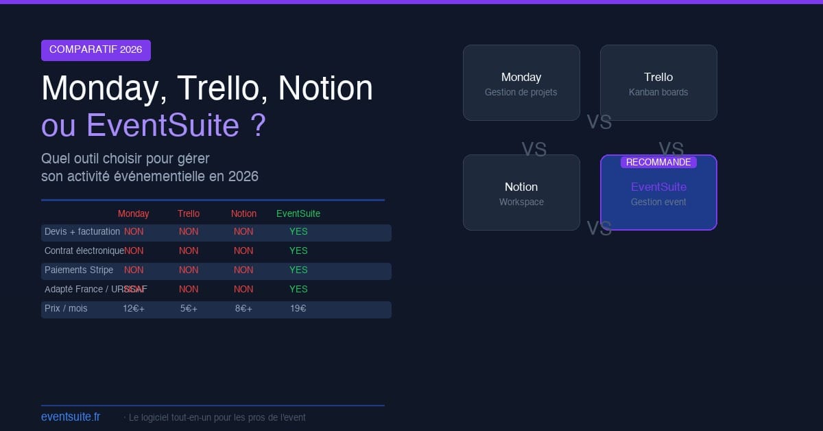 Comparatif Monday Trello Notion EventSuite — quel logiciel de gestion pour les professionnels de l'événementiel en 2026
