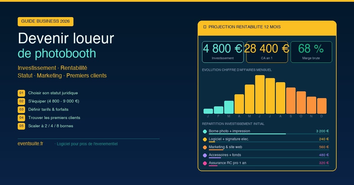 Devenir loueur de photobooth 2026 — projection rentabilité, investissement initial et évolution chiffre d'affaires sur 12 mois, guide EventSuite