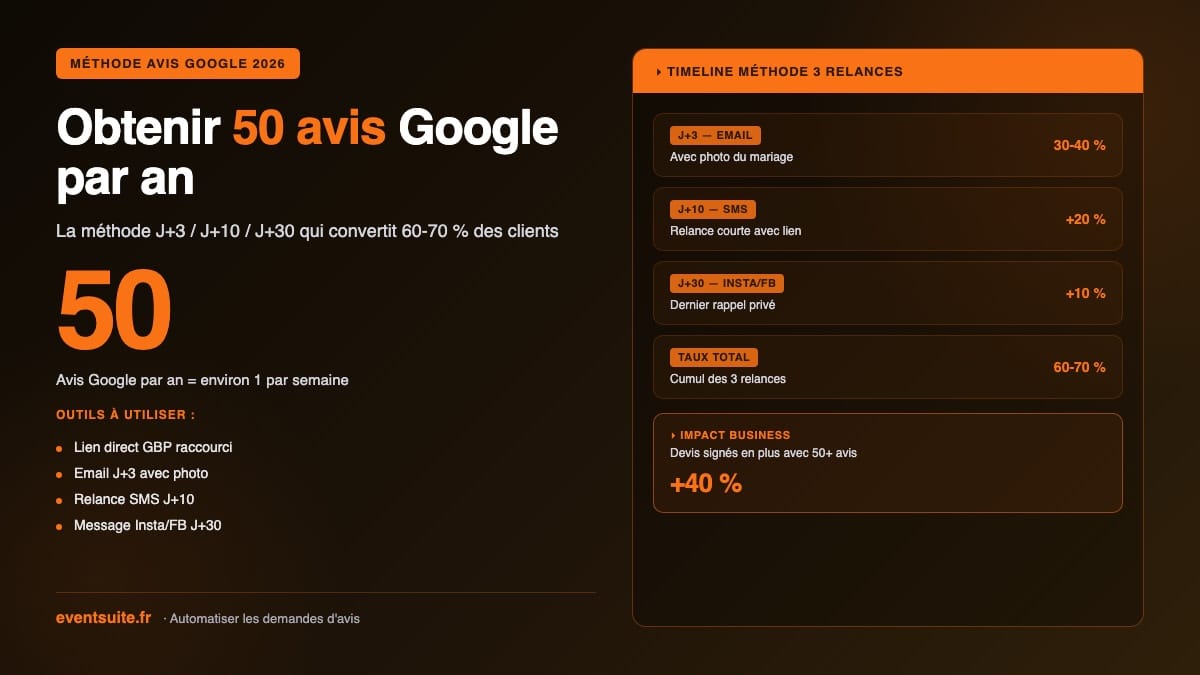Obtenir 50 avis Google par an prestataire mariage — méthode 3 relances